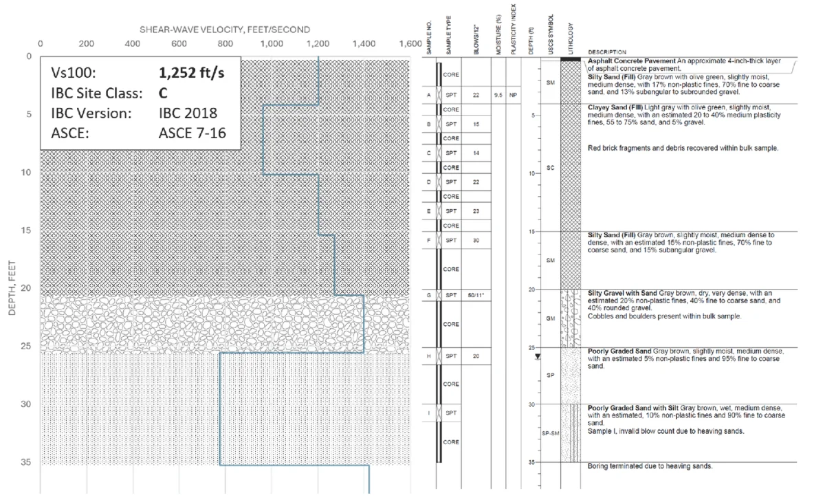 VsSurf 1dS analysis correlated with a borehole result
