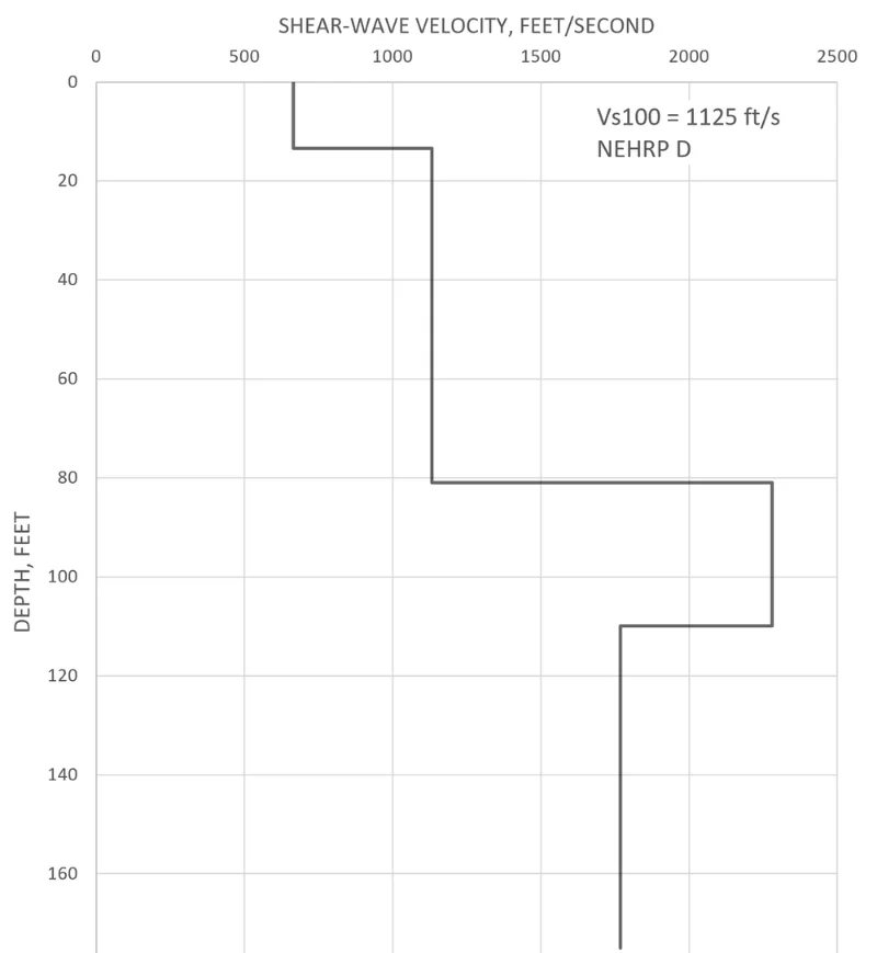 1D shear-wave velocity profile: Vs100 = 1125 ft/s, NEHRP CD