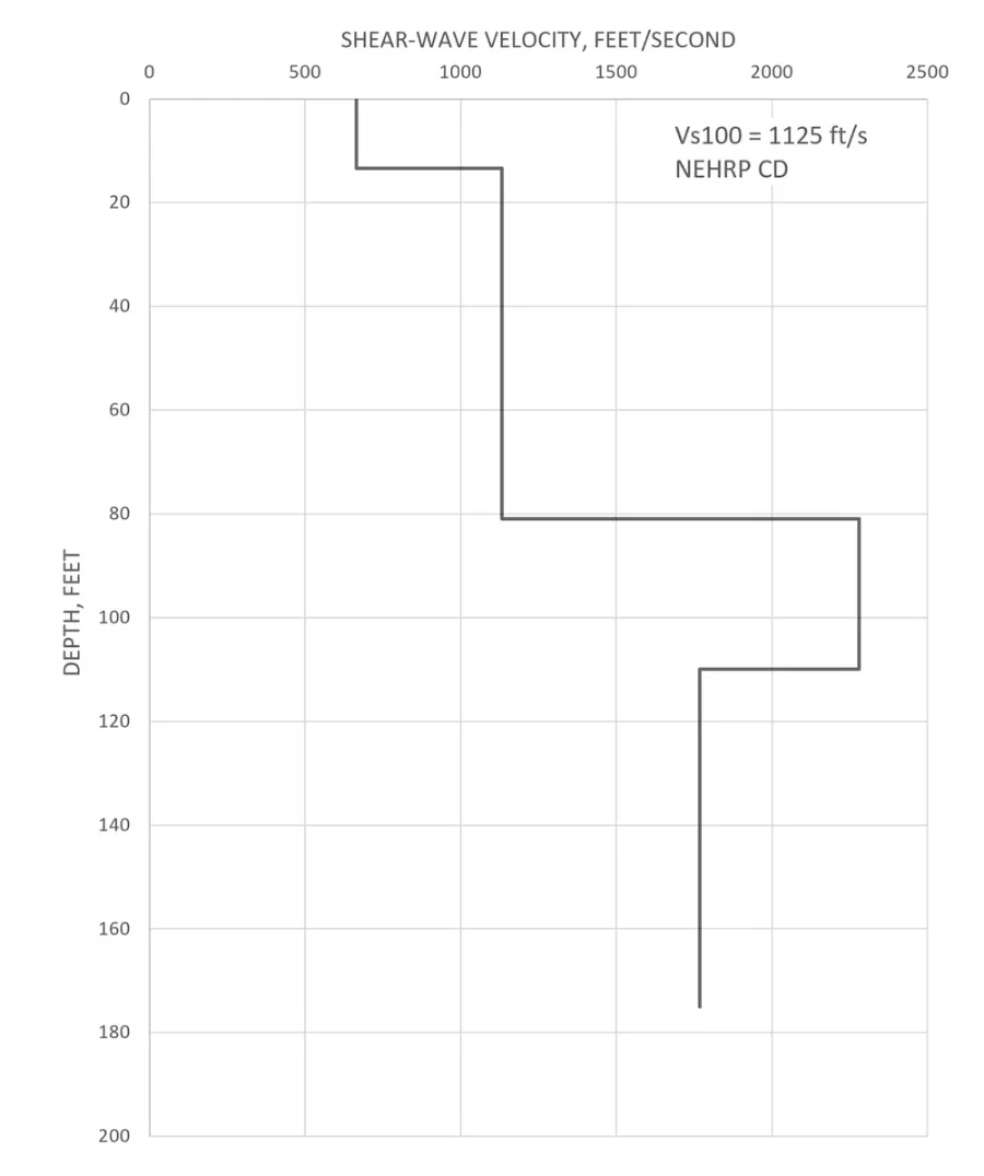VsSurf 1dS software 1D S-wave velocity profile showing site class per the IBC and depth of subsurface layers