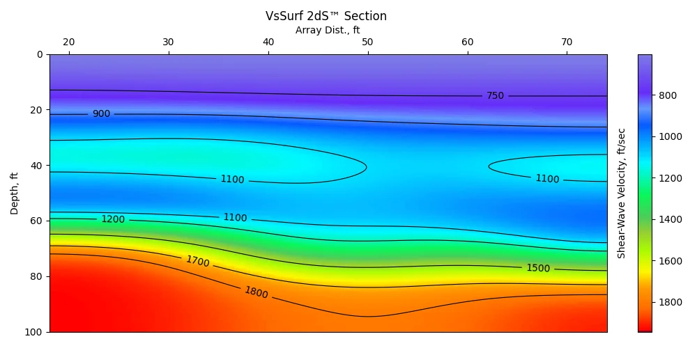 VsSurf 2dS™ Section